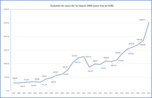 Evolution du cours de l’or depuis 2000 en Euros