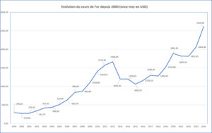 Evolution du cours de l’or depuis 2000 en dollars US