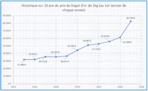 Graphique historique du cours du lingot d’or de 1kg sur 10 ans (en euros)