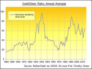 Comparaison des cours de l’Or et de l’Argent depuis 1880 (Info GoldBullion)