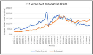 Comparaison de l’évolution des cours du platine (PTX) et de l’or (AUX) sur 20 ans en USD