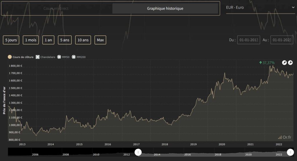 Graphique montrant les fluctuations du cours de l'or en € sur 10 ans