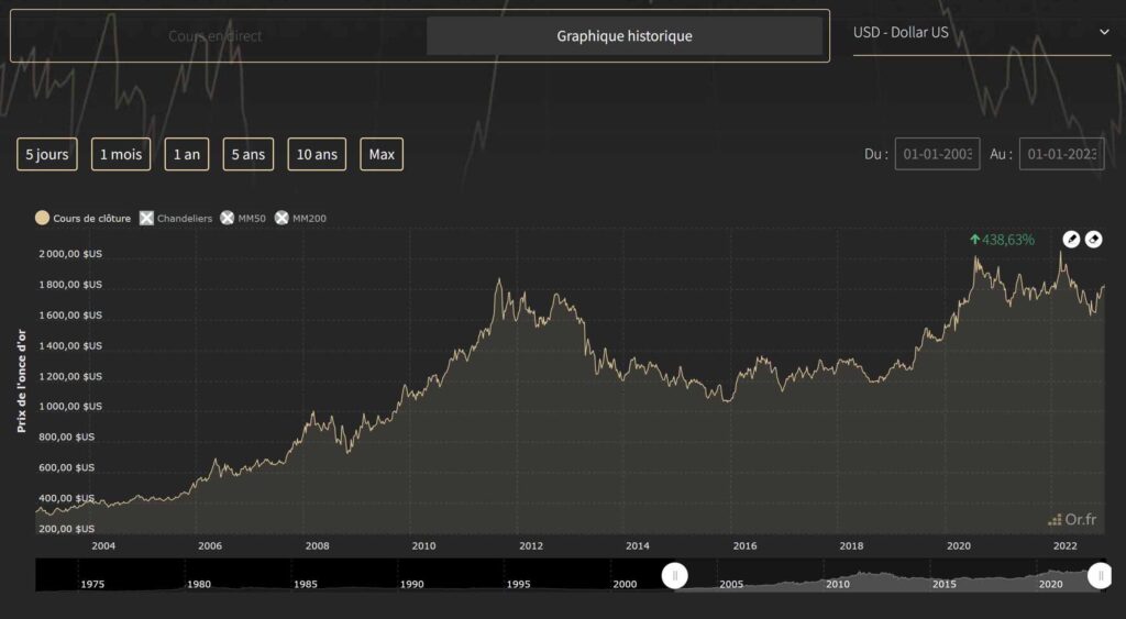 Graphique montrant les fluctuations du cours de l'or en $ sur 20 ans