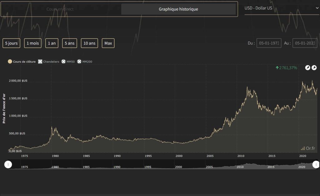 Graphique montrant les fluctuations du cours de l'or en $ sur 50 ans